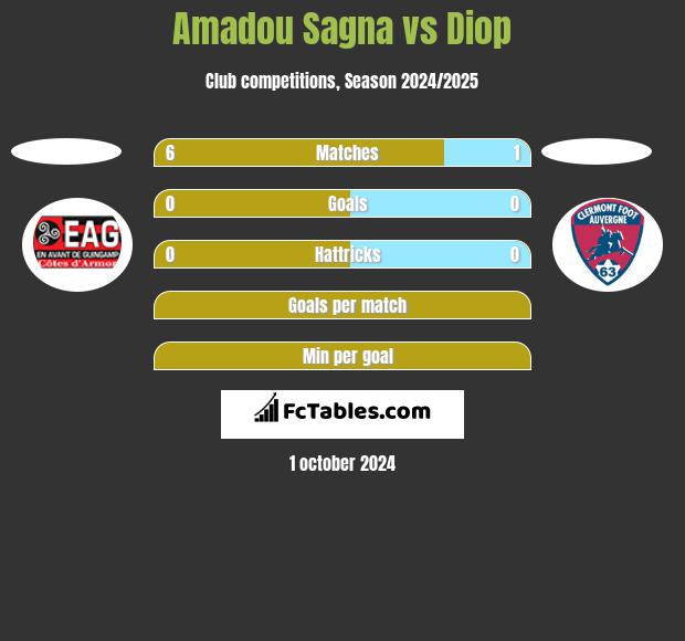 Amadou Sagna vs Diop h2h player stats