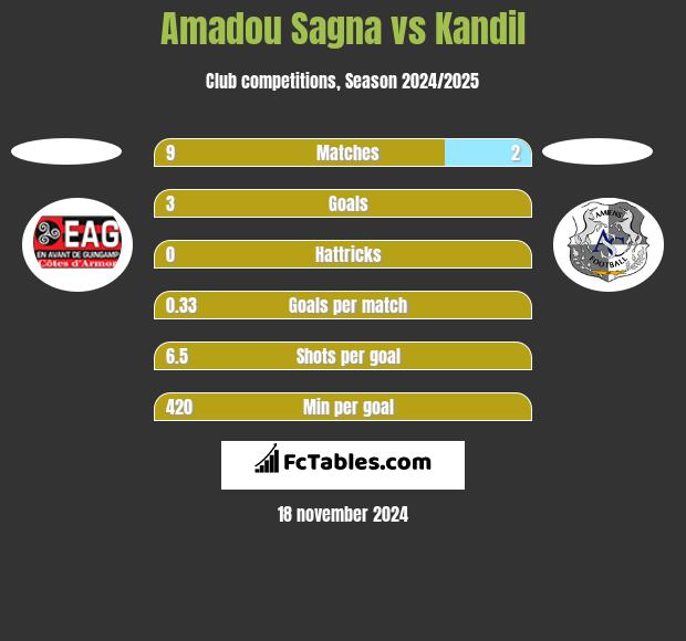 Amadou Sagna vs Kandil h2h player stats