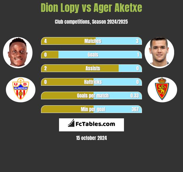 Dion Lopy vs Ager Aketxe h2h player stats