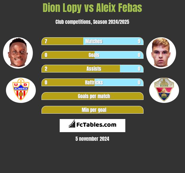 Dion Lopy vs Aleix Febas h2h player stats