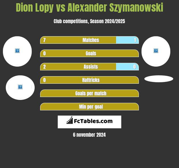 Dion Lopy vs Alexander Szymanowski h2h player stats