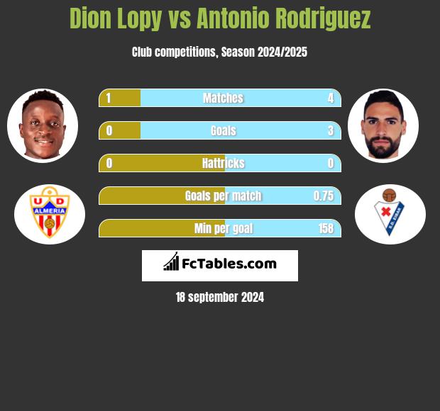 Dion Lopy vs Antonio Rodriguez h2h player stats