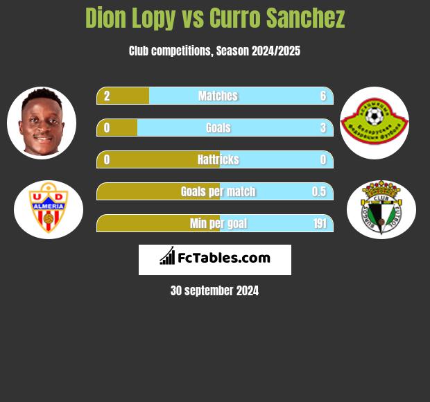 Dion Lopy vs Curro Sanchez h2h player stats