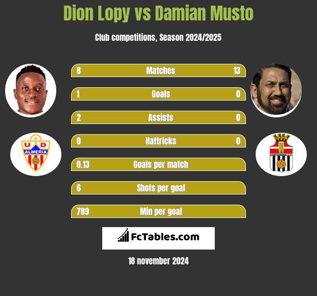 Dion Lopy vs Damian Musto h2h player stats