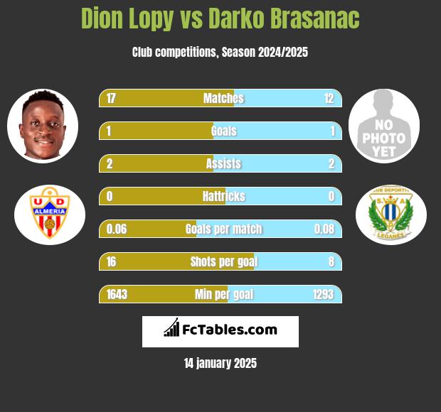 Dion Lopy vs Darko Brasanac h2h player stats