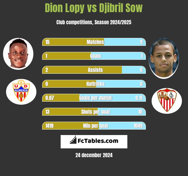 Dion Lopy vs Djibril Sow h2h player stats