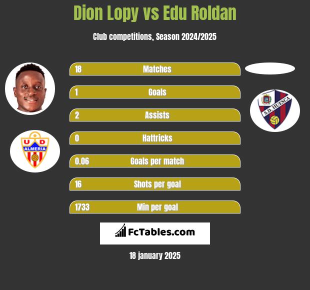 Dion Lopy vs Edu Roldan h2h player stats