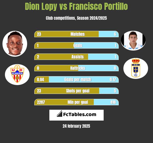 Dion Lopy vs Francisco Portillo h2h player stats