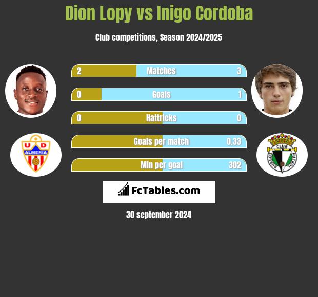 Dion Lopy vs Inigo Cordoba h2h player stats