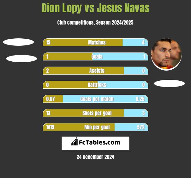 Dion Lopy vs Jesus Navas h2h player stats