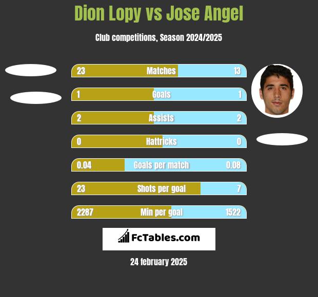 Dion Lopy vs Jose Angel h2h player stats