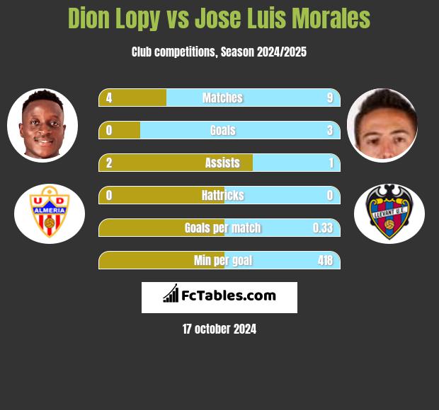 Dion Lopy vs Jose Luis Morales h2h player stats