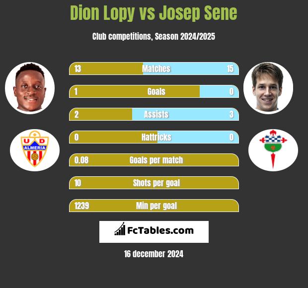 Dion Lopy vs Josep Sene h2h player stats