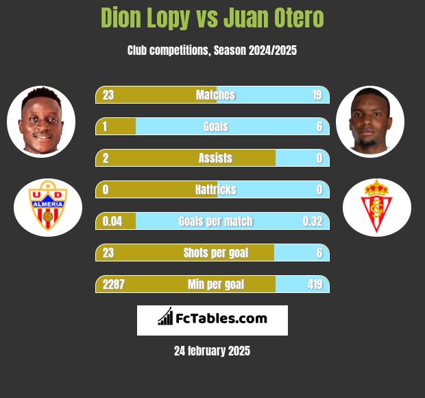 Dion Lopy vs Juan Otero h2h player stats