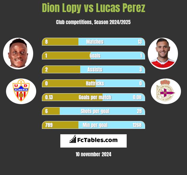 Dion Lopy vs Lucas Perez h2h player stats