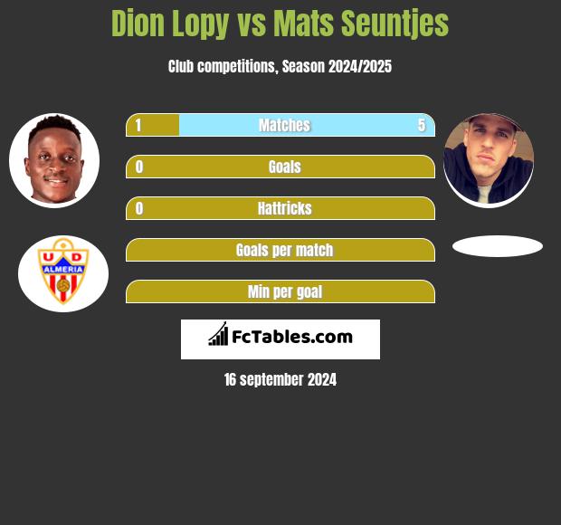 Dion Lopy vs Mats Seuntjes h2h player stats