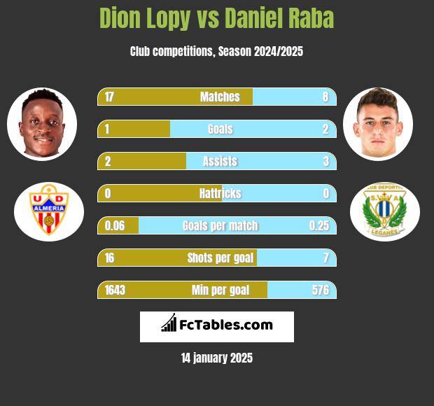 Dion Lopy vs Daniel Raba h2h player stats