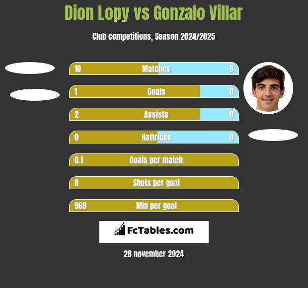 Dion Lopy vs Gonzalo Villar h2h player stats