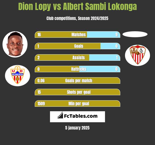 Dion Lopy vs Albert Sambi Lokonga h2h player stats