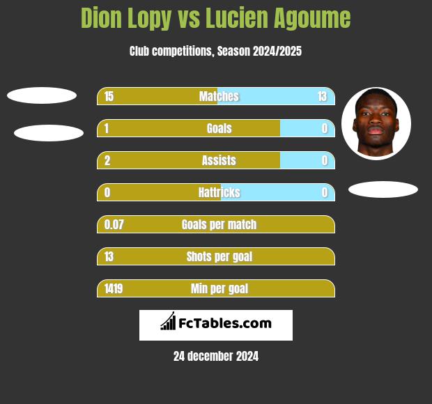 Dion Lopy vs Lucien Agoume h2h player stats