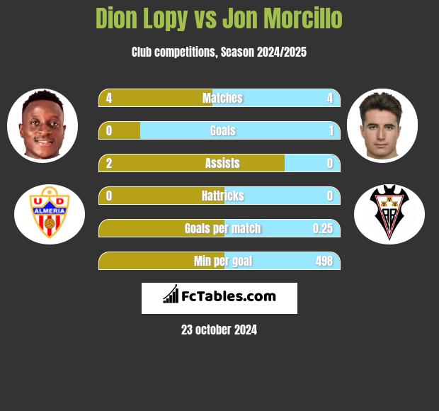 Dion Lopy vs Jon Morcillo h2h player stats