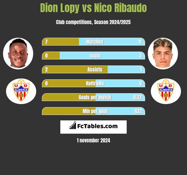 Dion Lopy vs Nico Ribaudo h2h player stats