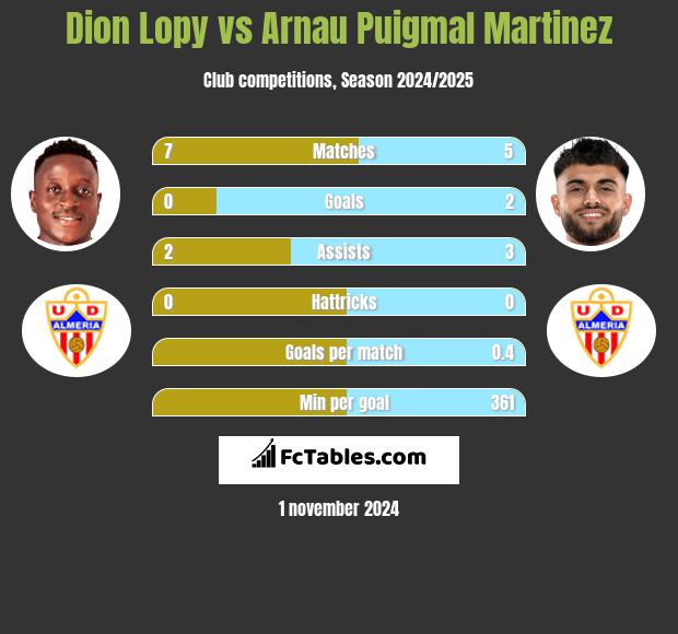 Dion Lopy vs Arnau Puigmal Martinez h2h player stats