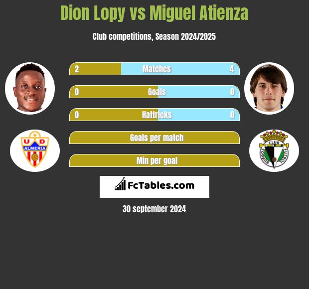 Dion Lopy vs Miguel Atienza h2h player stats