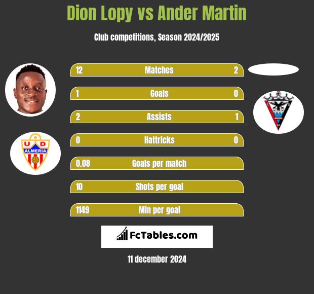 Dion Lopy vs Ander Martin h2h player stats