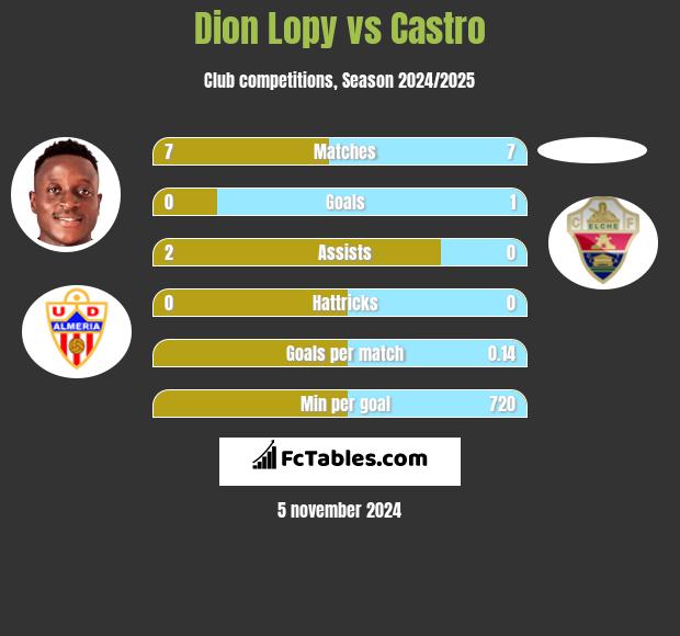 Dion Lopy vs Castro h2h player stats