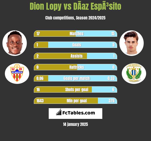 Dion Lopy vs DÃ­az EspÃ³sito h2h player stats