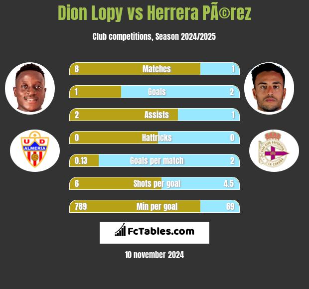 Dion Lopy vs Herrera PÃ©rez h2h player stats