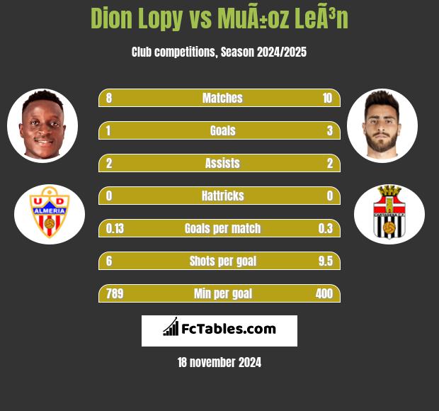 Dion Lopy vs MuÃ±oz LeÃ³n h2h player stats