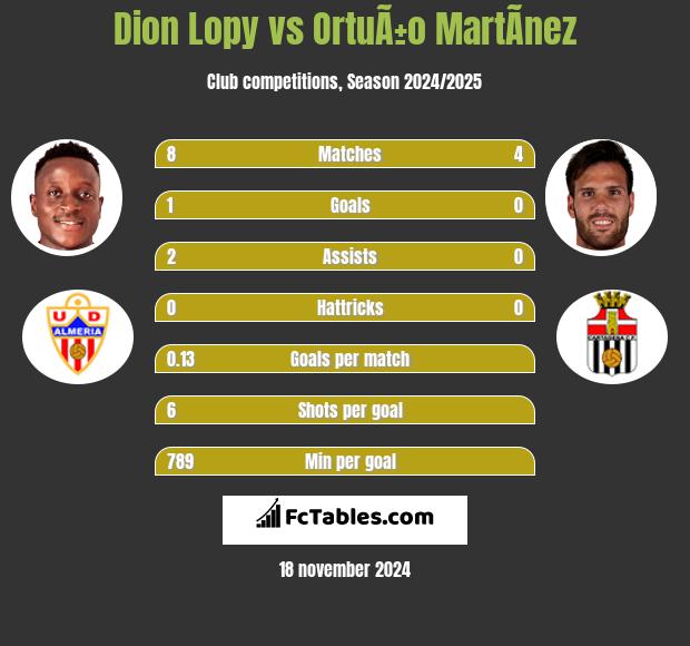 Dion Lopy vs OrtuÃ±o MartÃ­nez h2h player stats