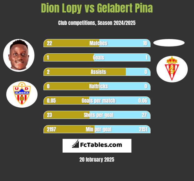 Dion Lopy vs Gelabert Pina h2h player stats