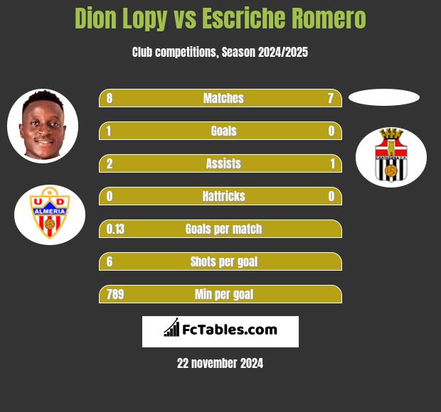 Dion Lopy vs Escriche Romero h2h player stats