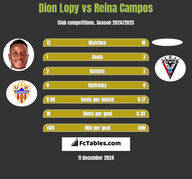 Dion Lopy vs Reina Campos h2h player stats