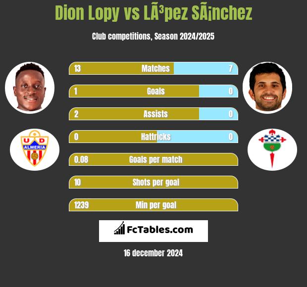 Dion Lopy vs LÃ³pez SÃ¡nchez h2h player stats