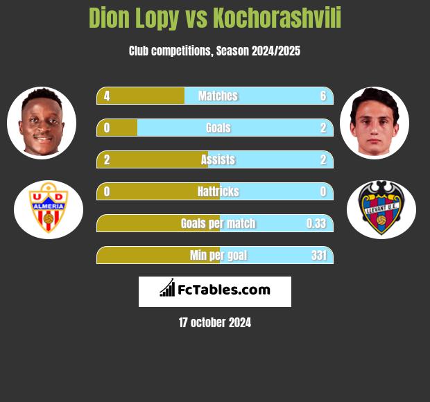 Dion Lopy vs Kochorashvili h2h player stats