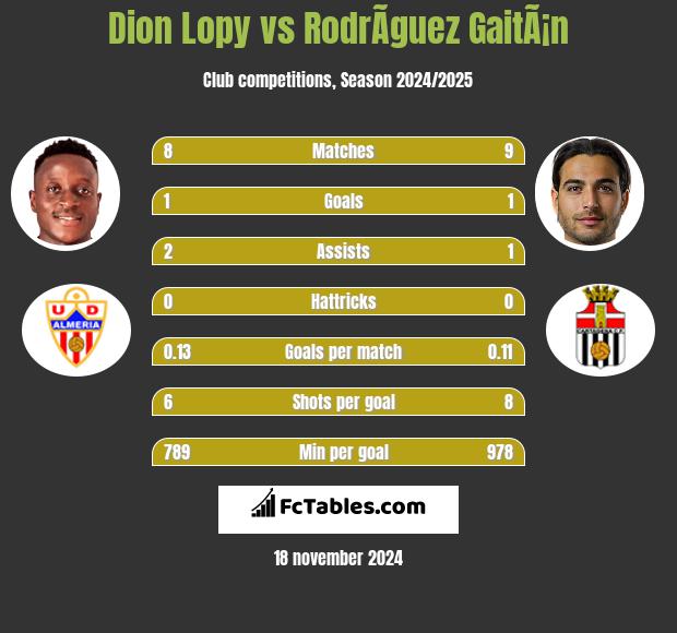 Dion Lopy vs RodrÃ­guez GaitÃ¡n h2h player stats