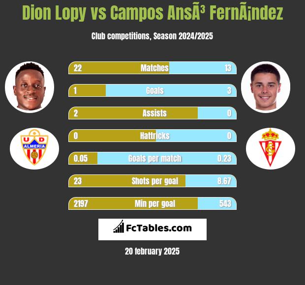 Dion Lopy vs Campos AnsÃ³ FernÃ¡ndez h2h player stats