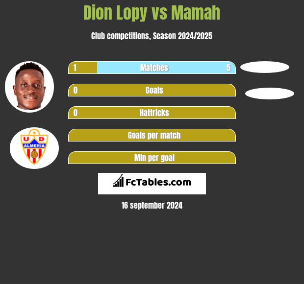 Dion Lopy vs Mamah h2h player stats