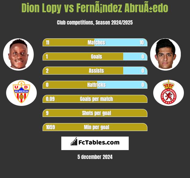 Dion Lopy vs FernÃ¡ndez AbruÃ±edo h2h player stats