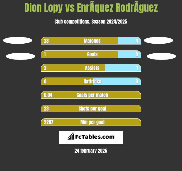 Dion Lopy vs EnrÃ­quez RodrÃ­guez h2h player stats