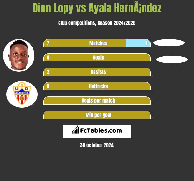 Dion Lopy vs Ayala HernÃ¡ndez h2h player stats