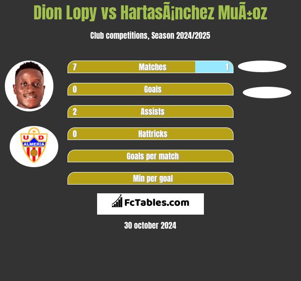 Dion Lopy vs HartasÃ¡nchez MuÃ±oz h2h player stats