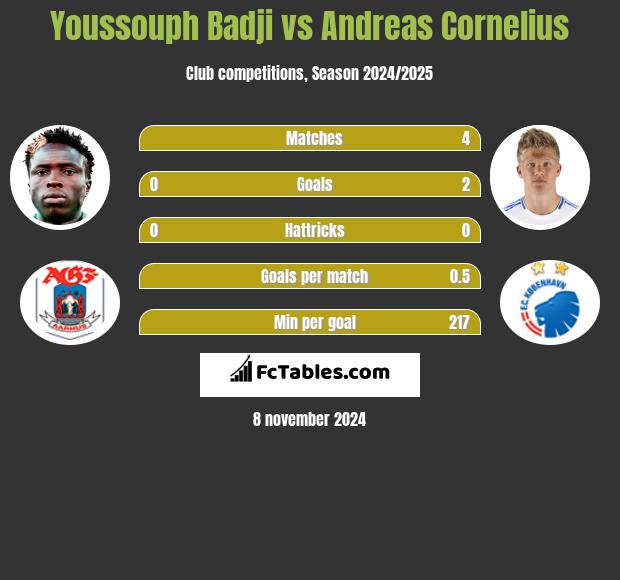 Youssouph Badji vs Andreas Cornelius h2h player stats