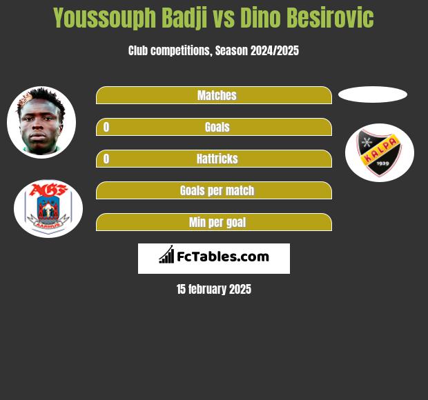 Youssouph Badji vs Dino Besirovic h2h player stats