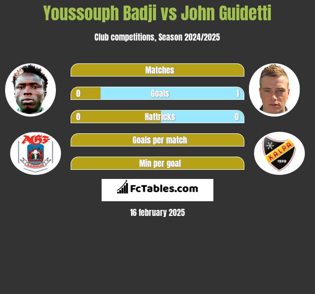 Youssouph Badji vs John Guidetti h2h player stats