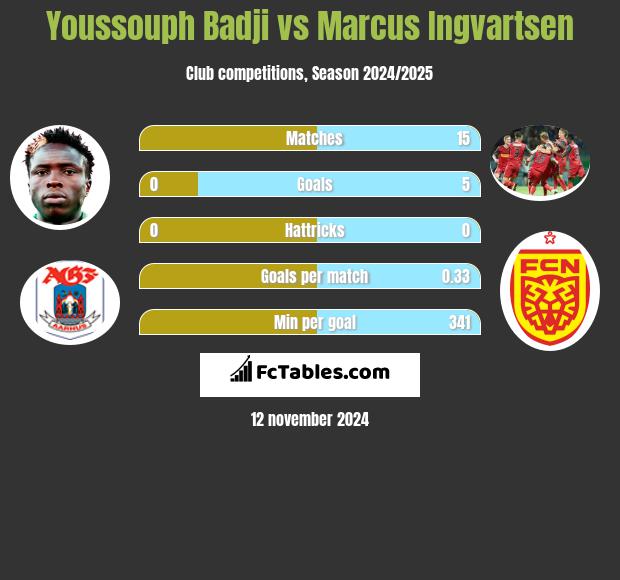 Youssouph Badji vs Marcus Ingvartsen h2h player stats